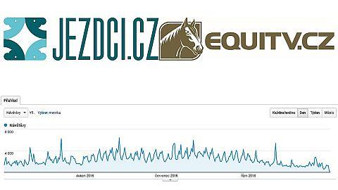 Co vás zaujalo na Jezdci.cz a EquiTV v roce 2016